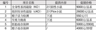 基因敲除小鼠大酬宾！
